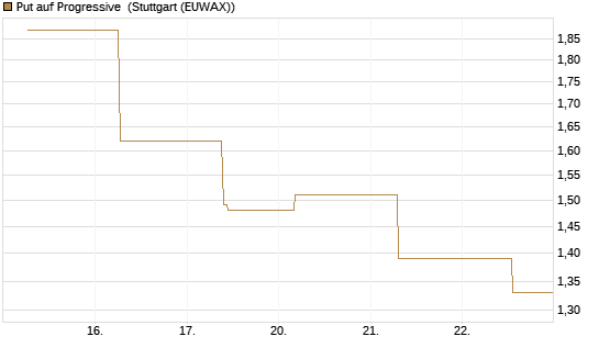 Put auf Progressive [J.P. Morgan Structured Products B.V.] Chart