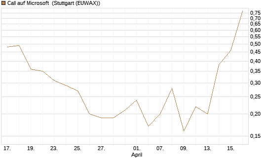 Call auf Microsoft [J.P. Morgan Structured Products B.V.] Chart