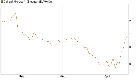 Call auf Microsoft [J.P. Morgan Structured Products B.V.] Chart