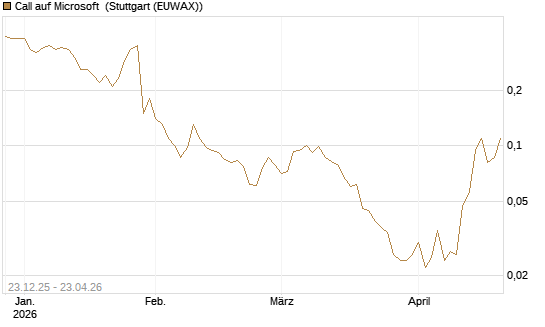 Call auf Microsoft [J.P. Morgan Structured Products B.V.] Chart