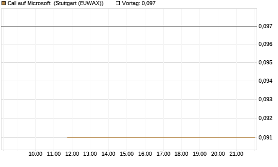 Call auf Microsoft [J.P. Morgan Structured Products B.V.] Chart
