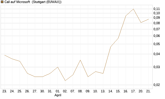 Call auf Microsoft [J.P. Morgan Structured Products B.V.] Chart