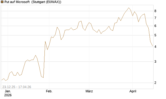 Put auf Microsoft [J.P. Morgan Structured Products B.V.] Chart