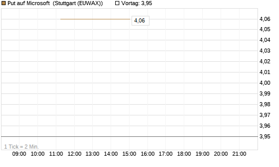 Put auf Microsoft [J.P. Morgan Structured Products B.V.] Chart