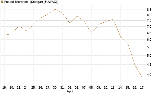 Put auf Microsoft [J.P. Morgan Structured Products B.V.] Chart
