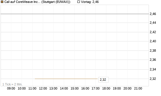 Call auf CoreWeave Inc [J.P. Morgan Structured Products B.V.] Chart