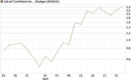 Call auf CoreWeave Inc [J.P. Morgan Structured Products B.V.] Chart