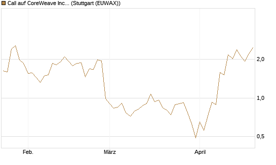 Call auf CoreWeave Inc [J.P. Morgan Structured Products B.V.] Chart