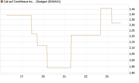 Call auf CoreWeave Inc [J.P. Morgan Structured Products B.V.] Chart