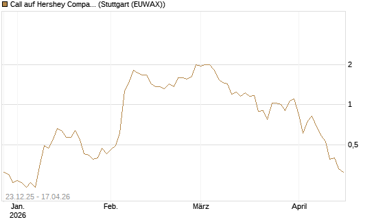 Call auf Hershey Company [J.P. Morgan Structured Products B.V.] Chart