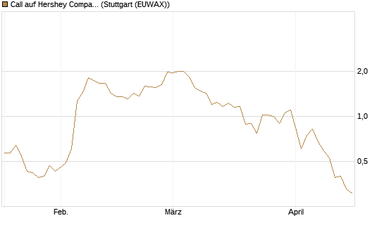 Call auf Hershey Company [J.P. Morgan Structured Products B.V.] Chart