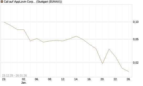 Call auf AppLovin Corp [J.P. Morgan Structured Products B.V.] Chart