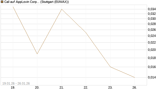 Call auf AppLovin Corp [J.P. Morgan Structured Products B.V.] Chart