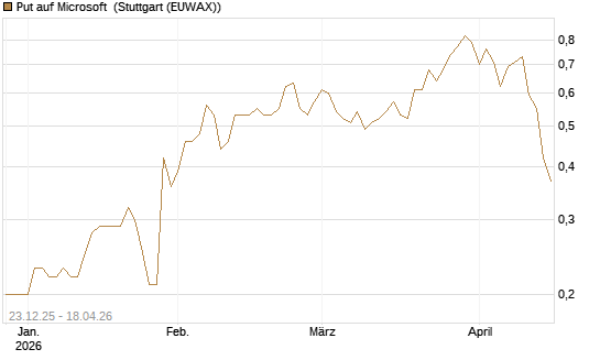 Put auf Microsoft [J.P. Morgan Structured Products B.V.] Chart