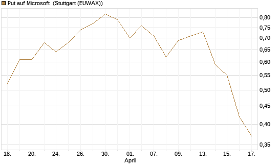 Put auf Microsoft [J.P. Morgan Structured Products B.V.] Chart