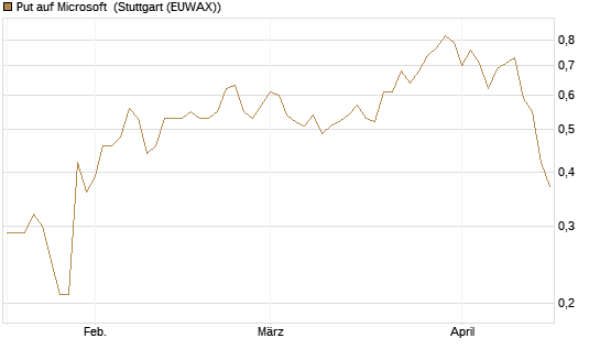 Put auf Microsoft [J.P. Morgan Structured Products B.V.] Chart