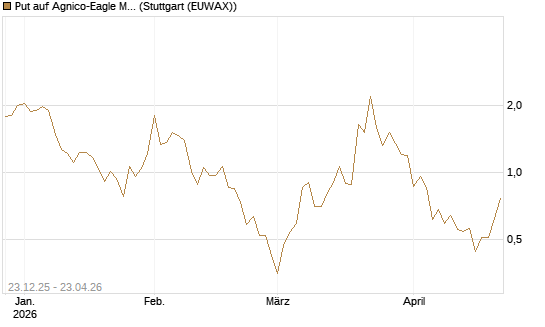 Put auf Agnico-Eagle Mines [J.P. Morgan Structured Products B.V.] Chart