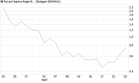 Put auf Agnico-Eagle Mines [J.P. Morgan Structured Products B.V.] Chart