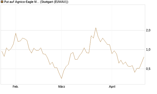 Put auf Agnico-Eagle Mines [J.P. Morgan Structured Products B.V.] Chart