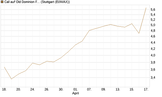 Call auf Old Dominion Freight Line [J.P. Morgan Structured Products B.V.] Chart