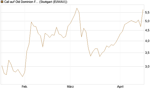 Call auf Old Dominion Freight Line [J.P. Morgan Structured Products B.V.] Chart