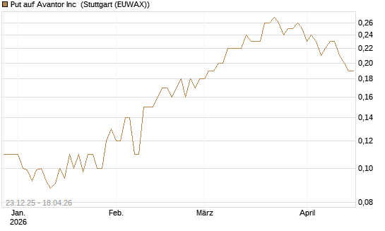 Put auf Avantor Inc [J.P. Morgan Structured Products B.V.] Chart
