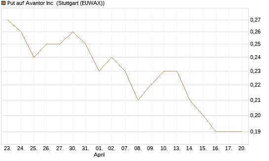 Put auf Avantor Inc [J.P. Morgan Structured Products B.V.] Chart