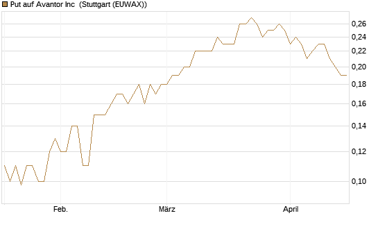 Put auf Avantor Inc [J.P. Morgan Structured Products B.V.] Chart