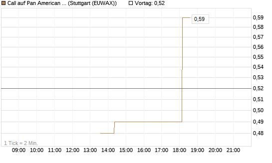 Call auf Pan American Silver [J.P. Morgan Structured Products B.V.] Chart