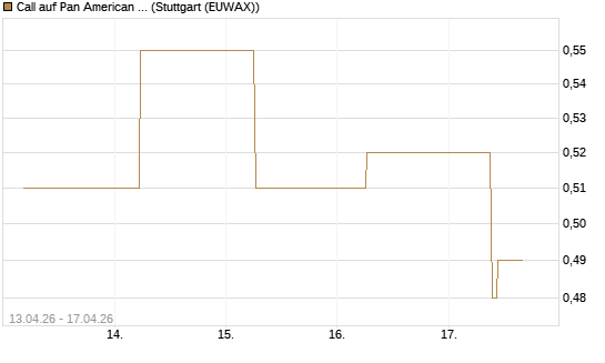 Call auf Pan American Silver [J.P. Morgan Structured Products B.V.] Chart