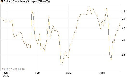 Call auf Cloudflare [J.P. Morgan Structured Products B.V.] Chart