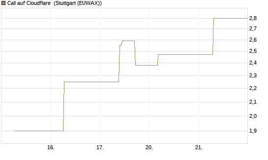 Call auf Cloudflare [J.P. Morgan Structured Products B.V.] Chart