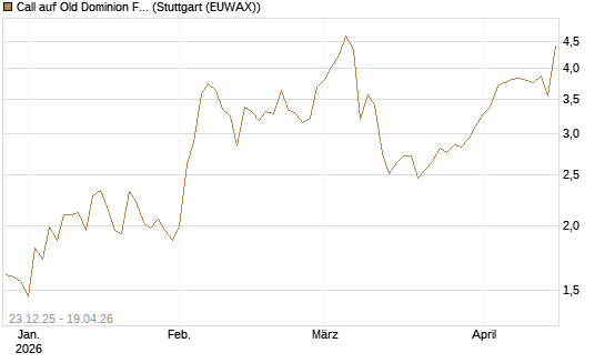 Call auf Old Dominion Freight Line [J.P. Morgan Structured Products B.V.] Chart