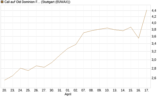 Call auf Old Dominion Freight Line [J.P. Morgan Structured Products B.V.] Chart