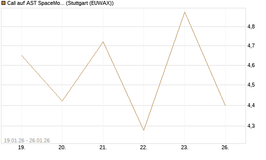 Call auf AST SpaceMobile Inc [J.P. Morgan Structured Products B.V.] Chart