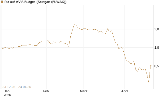 Put auf AVIS Budget [J.P. Morgan Structured Products B.V.] Chart