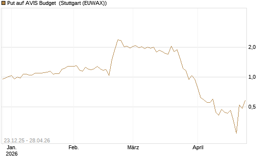 Put auf AVIS Budget [J.P. Morgan Structured Products B.V.] Chart