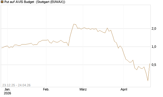 Put auf AVIS Budget [J.P. Morgan Structured Products B.V.] Chart
