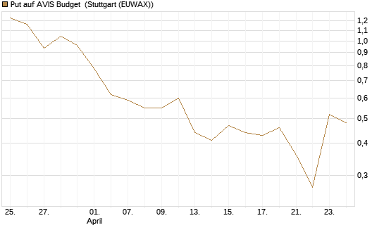 Put auf AVIS Budget [J.P. Morgan Structured Products B.V.] Chart
