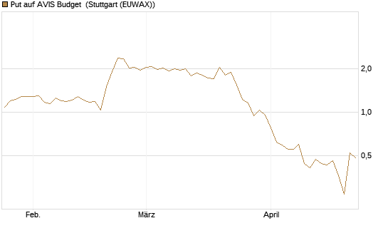 Put auf AVIS Budget [J.P. Morgan Structured Products B.V.] Chart