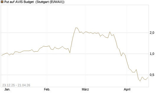 Put auf AVIS Budget [J.P. Morgan Structured Products B.V.] Chart