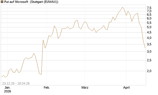 Put auf Microsoft [J.P. Morgan Structured Products B.V.] Chart
