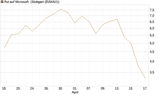 Put auf Microsoft [J.P. Morgan Structured Products B.V.] Chart