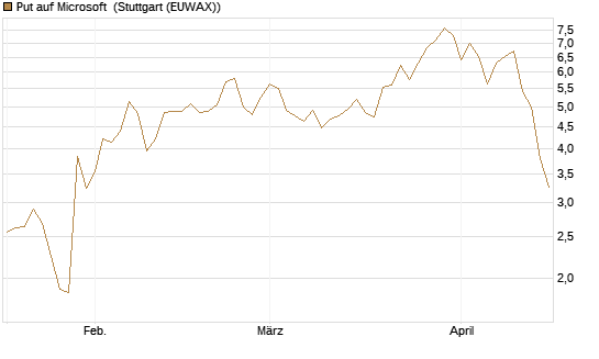Put auf Microsoft [J.P. Morgan Structured Products B.V.] Chart