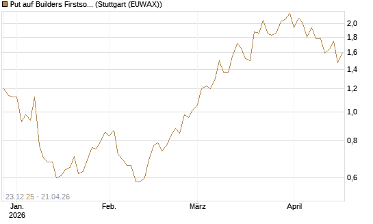 Put auf Builders Firstsource [J.P. Morgan Structured Products B.V.] Chart