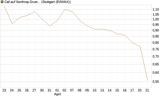Call auf Northrop Grumman [J.P. Morgan Structured Products B.V.] Chart