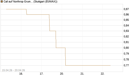 Call auf Northrop Grumman [J.P. Morgan Structured Products B.V.] Chart