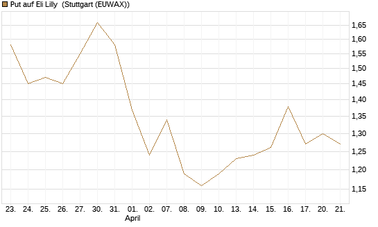 Put auf Eli Lilly [J.P. Morgan Structured Products B.V.] Chart