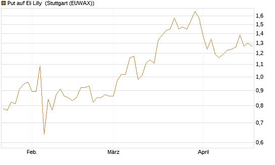 Put auf Eli Lilly [J.P. Morgan Structured Products B.V.] Chart
