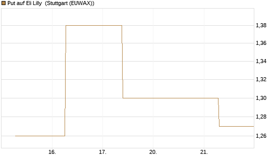 Put auf Eli Lilly [J.P. Morgan Structured Products B.V.] Chart